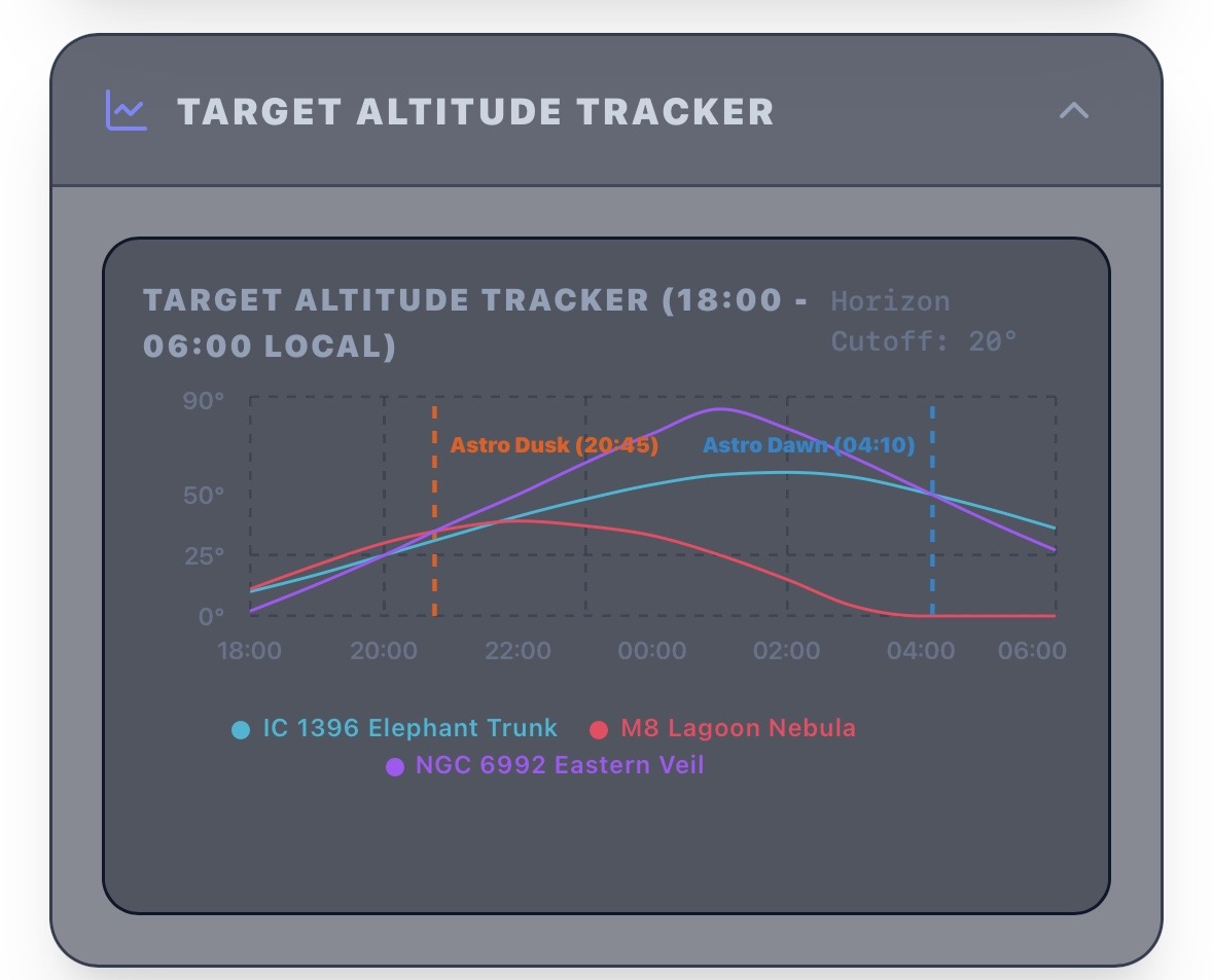 Target Altitude Tracking Elevation Chart